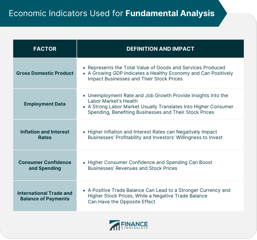 Economic Indicators Used for Fundamental Analysis