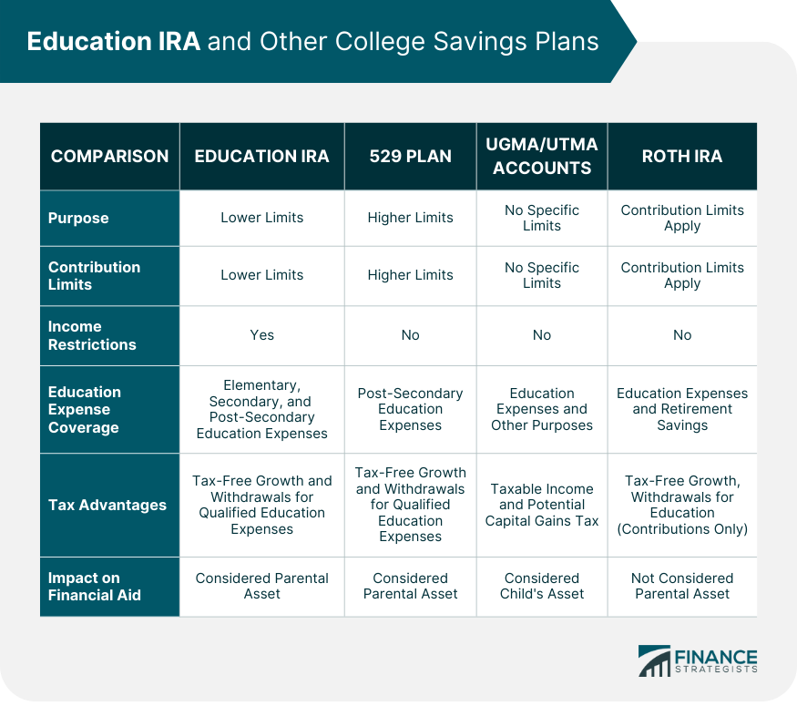 Education IRA and Other College Savings Plans