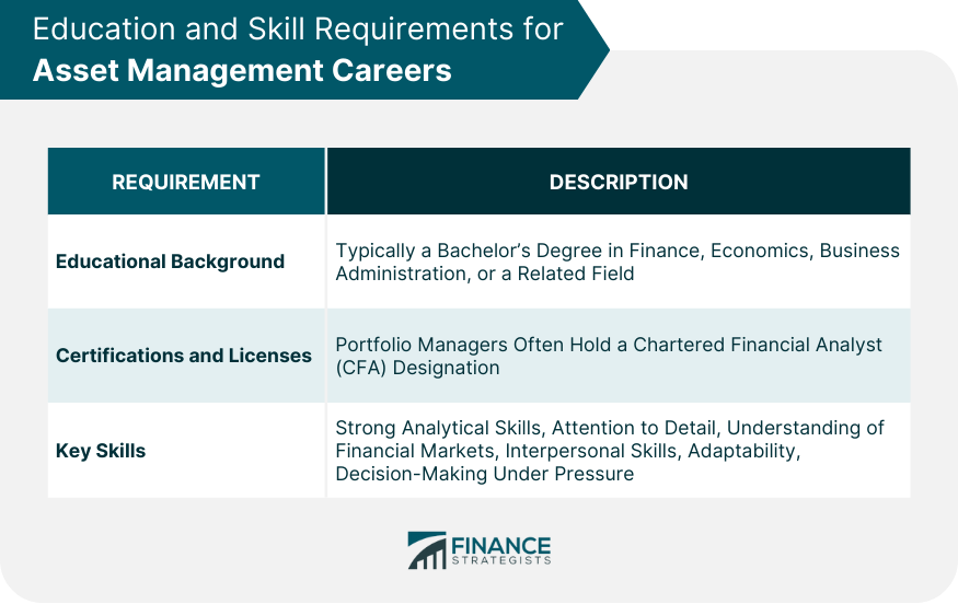 Education and Skill Requirements for Asset Management Careers