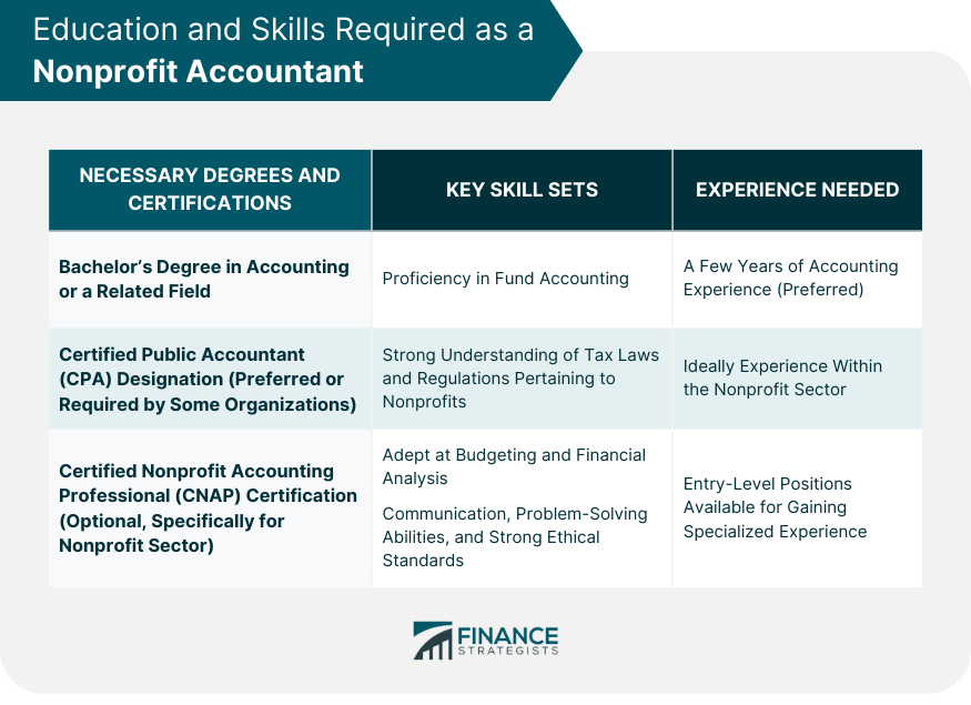 Education and Skills Required as a Nonprofit Accountant