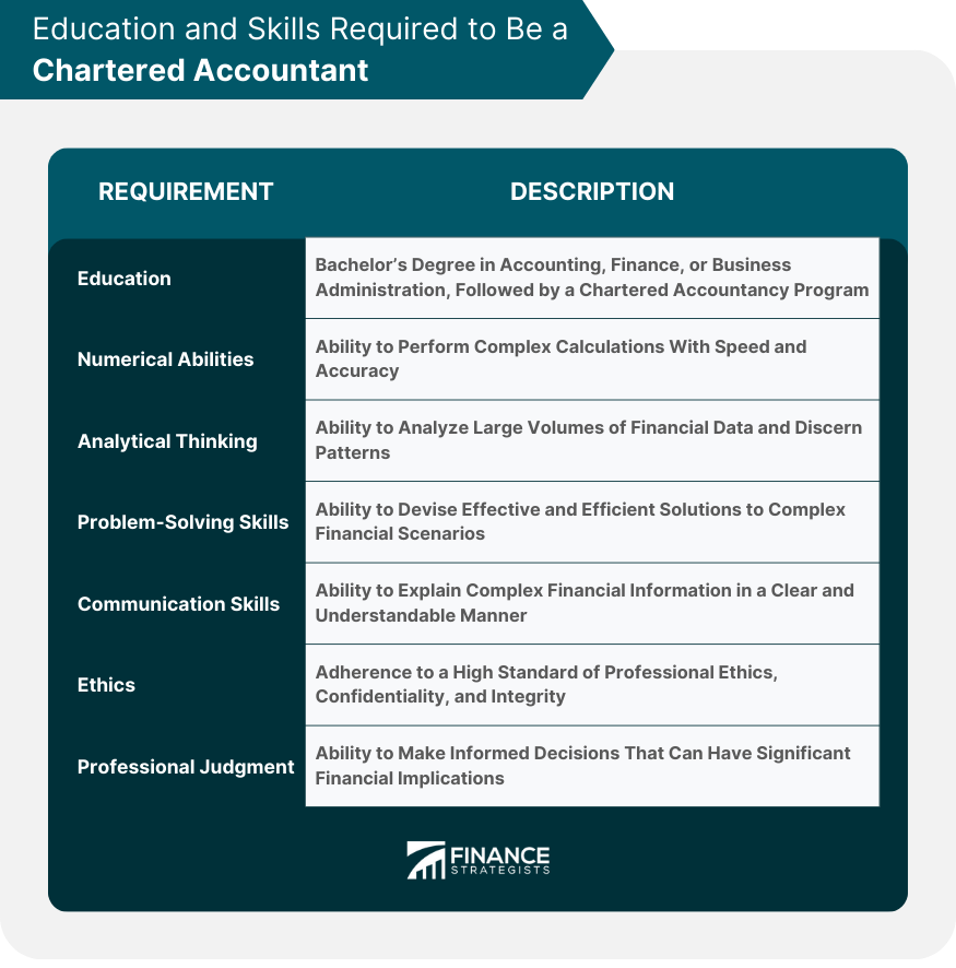 Education and Skills Required to Be a Chartered Accountant