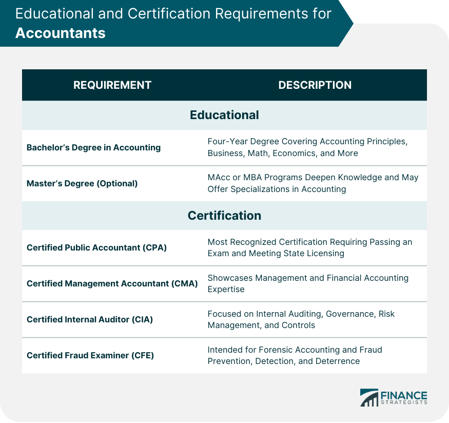 Educational and Certification Requirements for Accountants