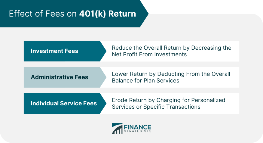 Effect of Fees on 401(k) Return