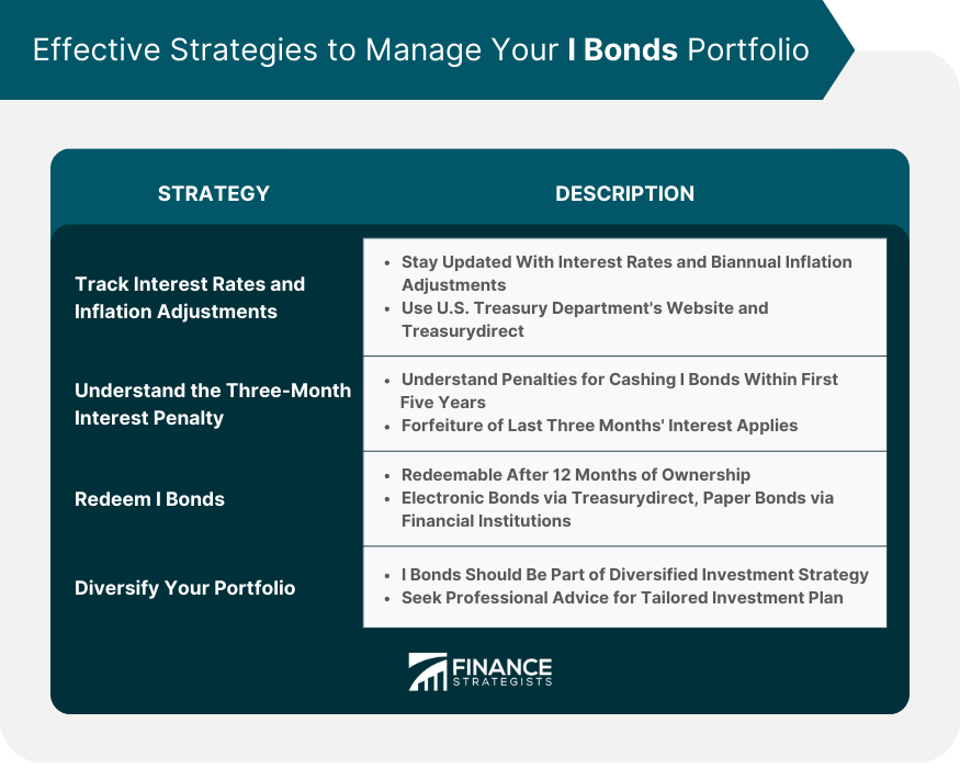 Effective Strategies to Manage Your I Bonds Portfolio