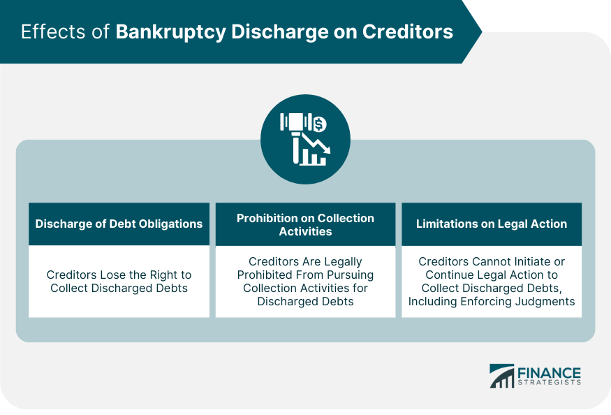 Effects of Bankruptcy Discharge on Creditors