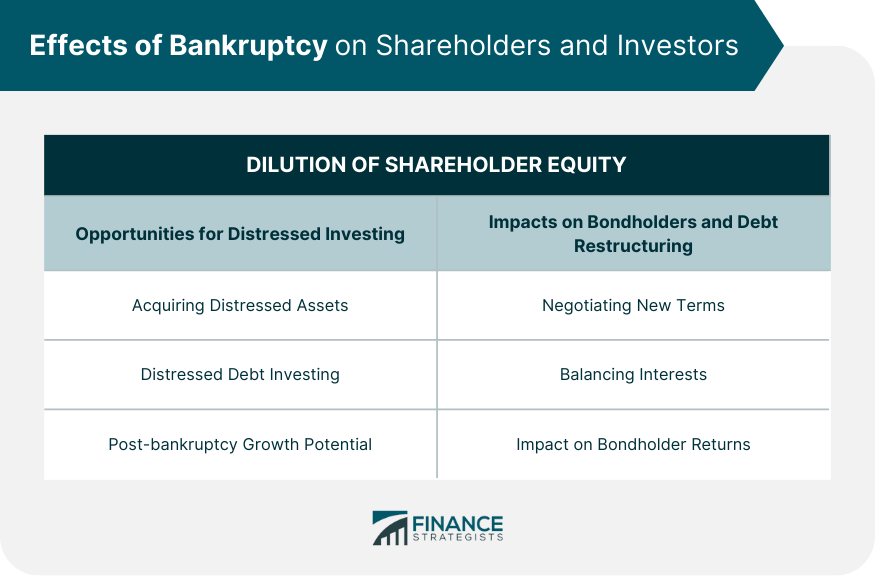 Effects of Bankruptcy on Shareholders and Investors