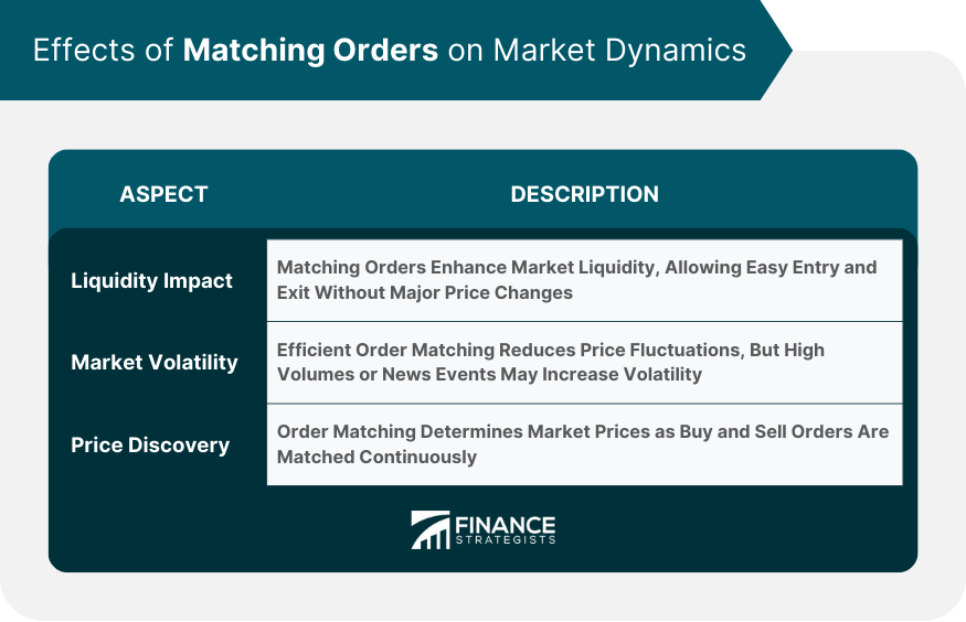 Effects of Matching Orders on Market Dynamics