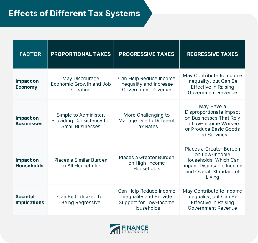 Effects of Different Tax Systems