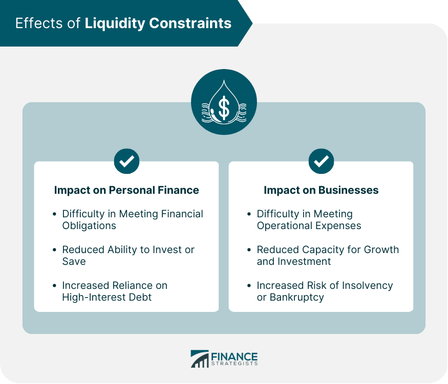 Effects of Liquidity Constraints