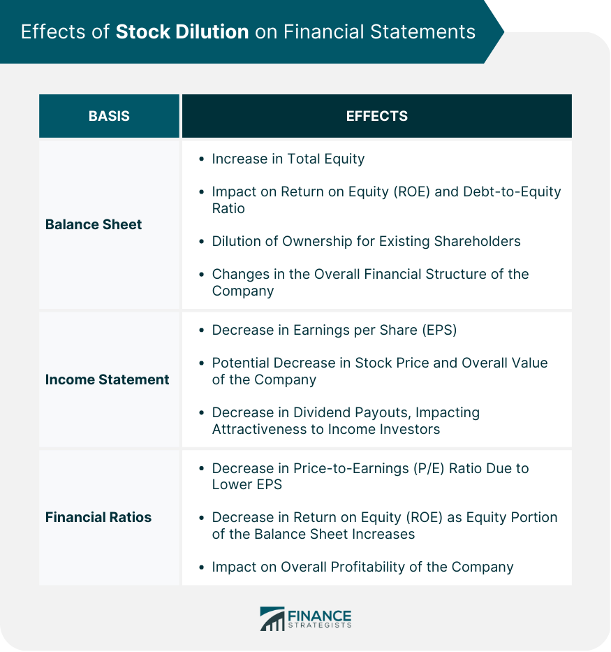 Effects of Stock Dilution on Financial Statements