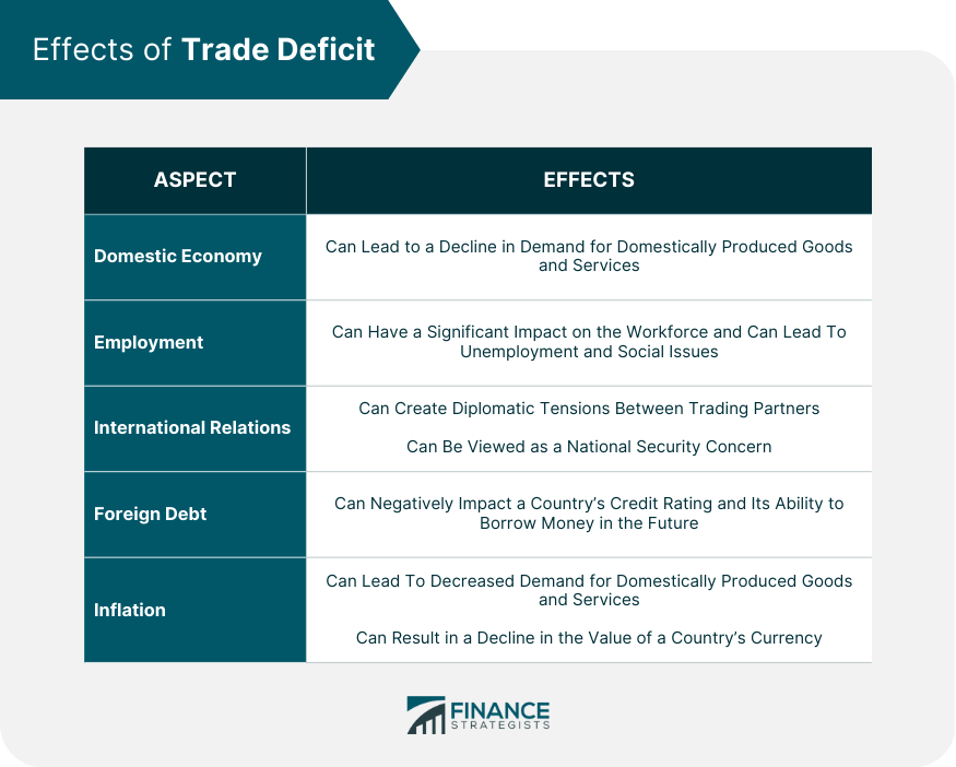 Effects of Trade Deficit