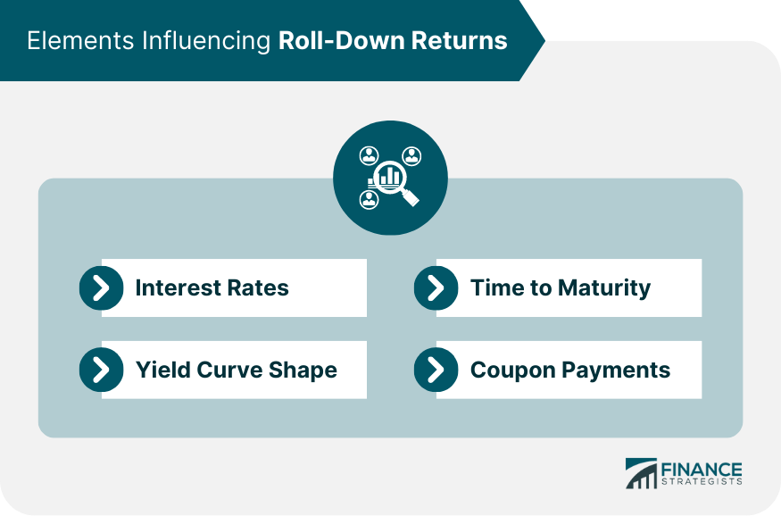 Elements Influencing Roll-Down Returns