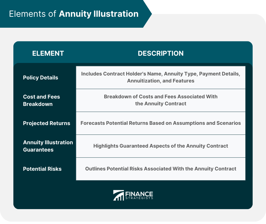 Elements of Annuity Illustration