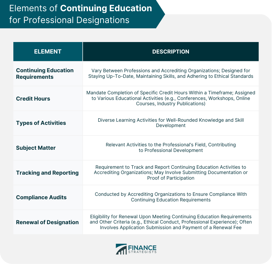 Elements of Continuing Education for Professional Designations
