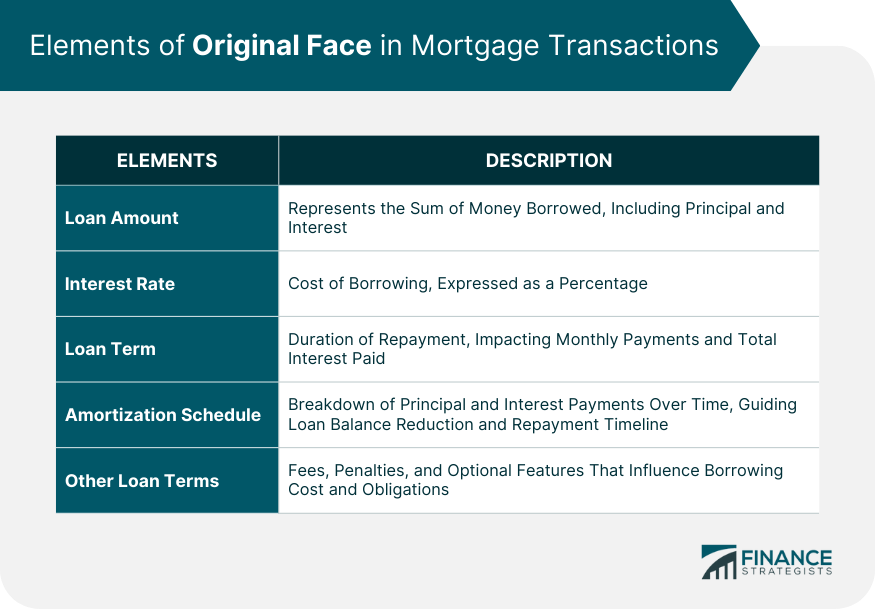 Elements of Original Face in Mortgage Transactions