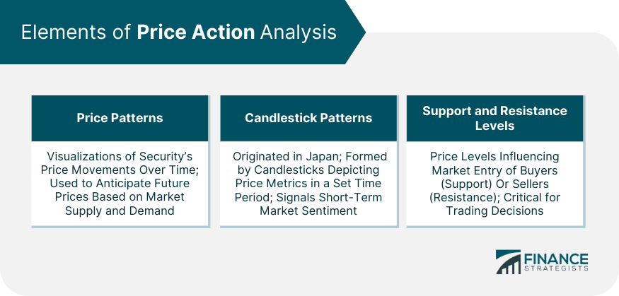 Elements of Price Action Analysis