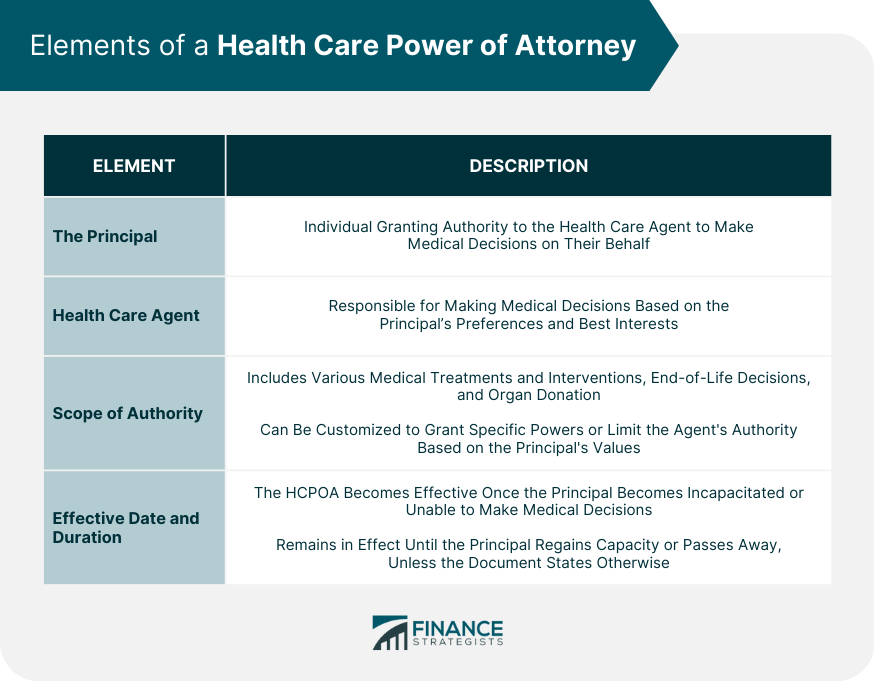 Elements of a Health Care Power of Attorney
