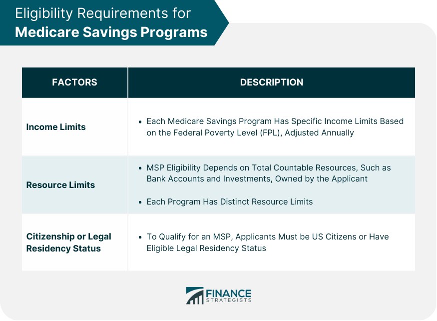 Eligibility Requirements for Medicare Savings Programs