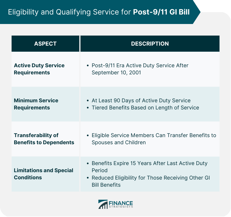 Eligibility and Qualifying Service for Post-911 GI Bill