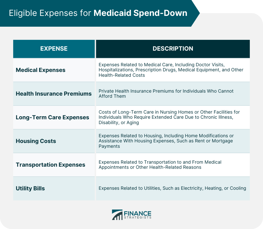 Eligible Expenses for Medicaid Spend-Down