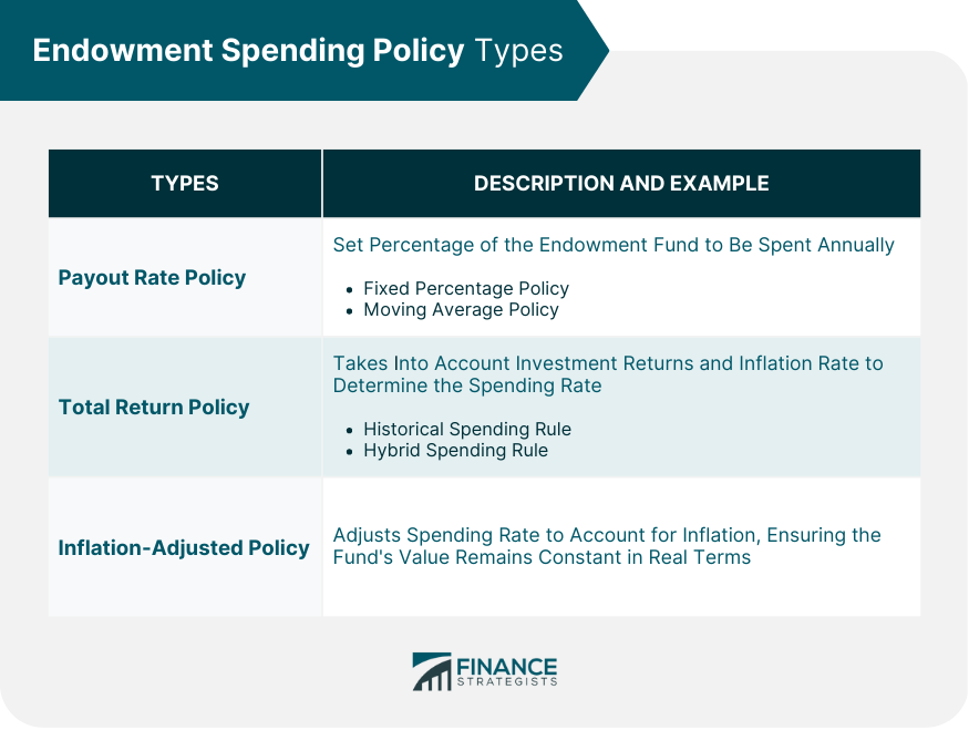 Endowment Spending Policy Types