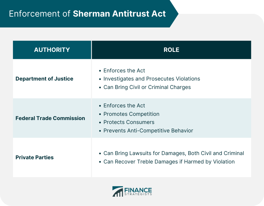 Enforcement of Sherman Antitrust Act