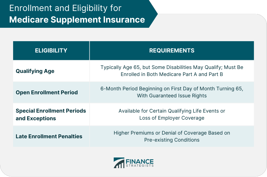 Enrollment and Eligibility for Medicare Supplement Insurance