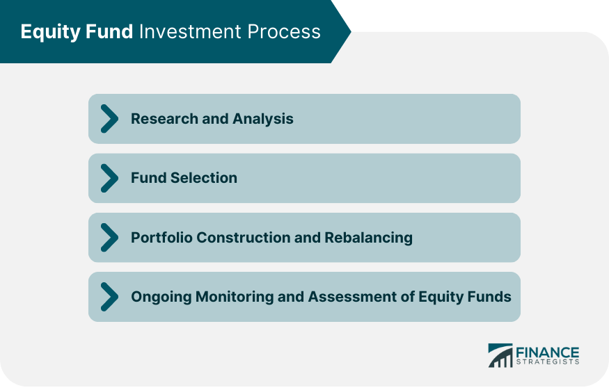 Equity Fund Investment Process