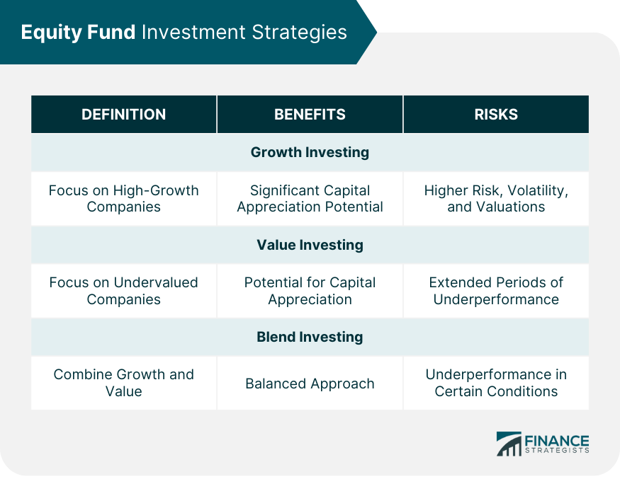 Equity Fund Investment Strategies