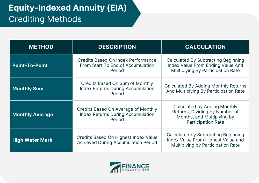 Equity-Indexed Annuity (EIA) Crediting Methods
