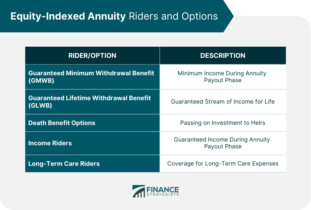 Equity-Indexed Annuity Riders and Options