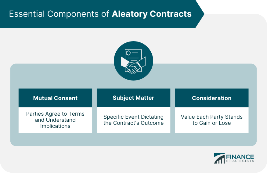 Essential Components of Aleatory Contracts