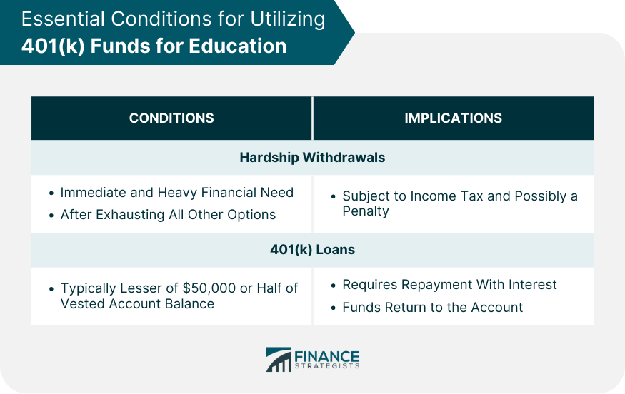Essential Conditions for Utilizing 401(k) Funds for Education