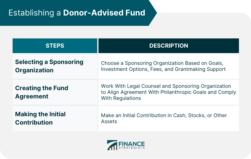 Establishing a Donor-Advised Fund