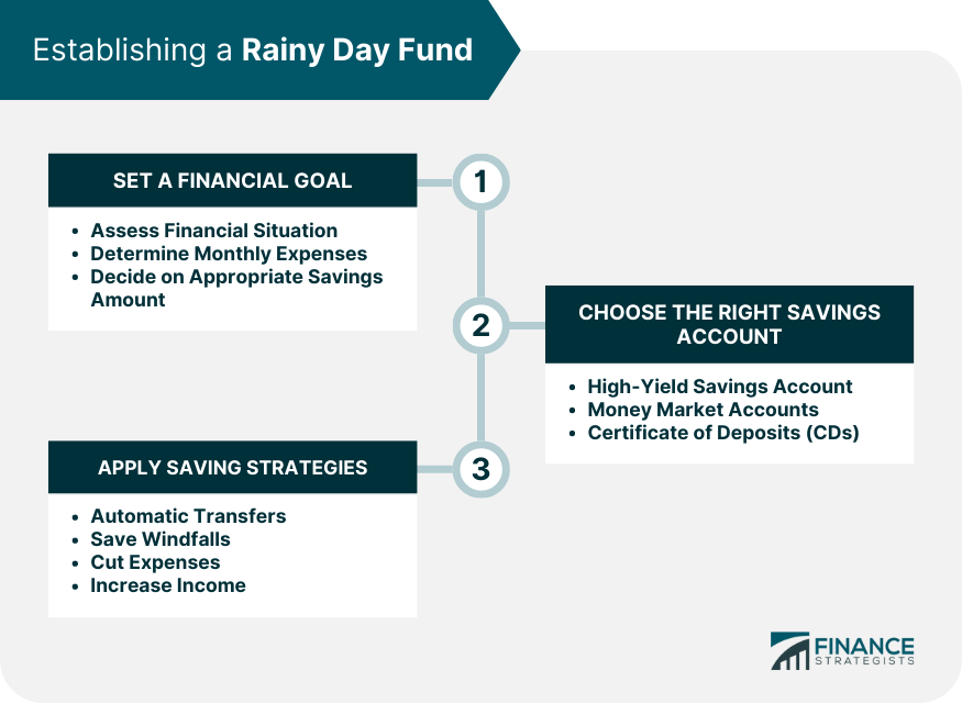 Establishing a Rainy Day Fund
