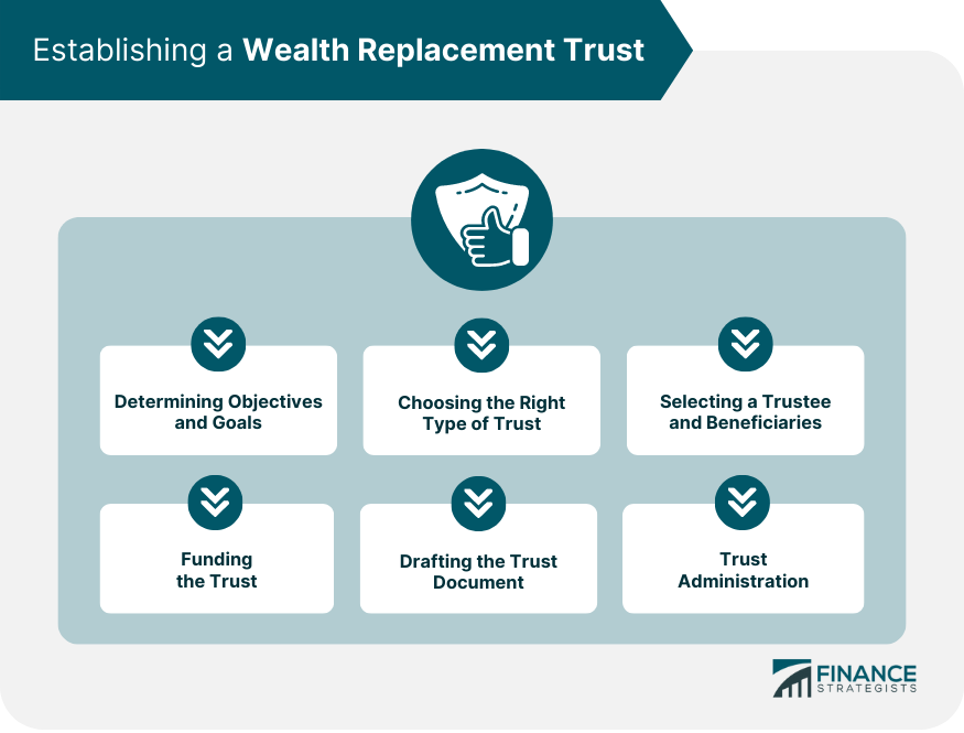 Establishing-a-Wealth-Replacement-Trust