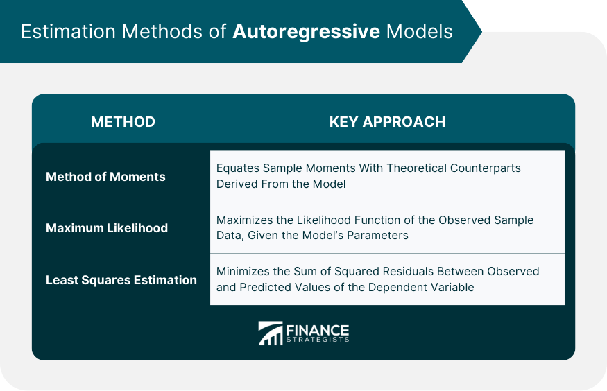 Estimation Methods of Autoregressive Models