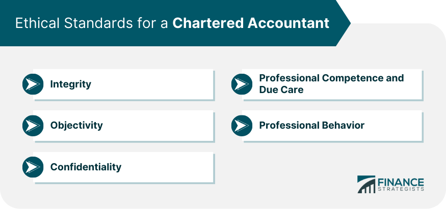 Ethical Standards for a Chartered Accountant