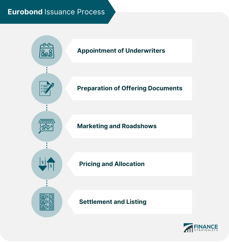 Eurobond Issuance Process