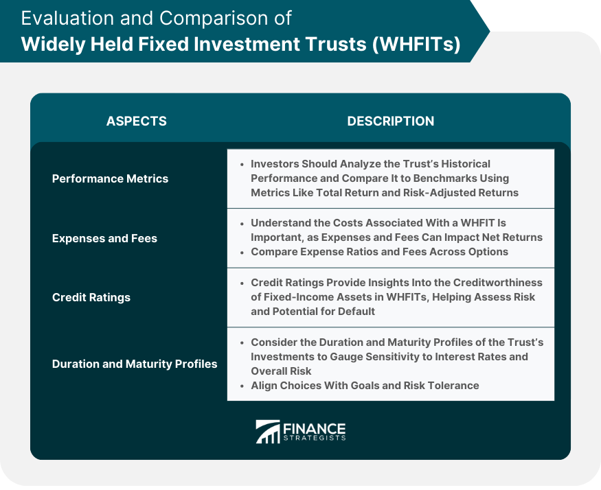 Evaluation and Comparison of Widely Held Fixed Investment Trusts (WHFITs)