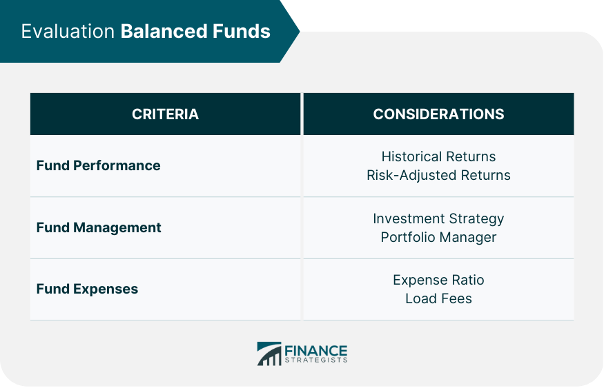 Evaluation Balanced Funds