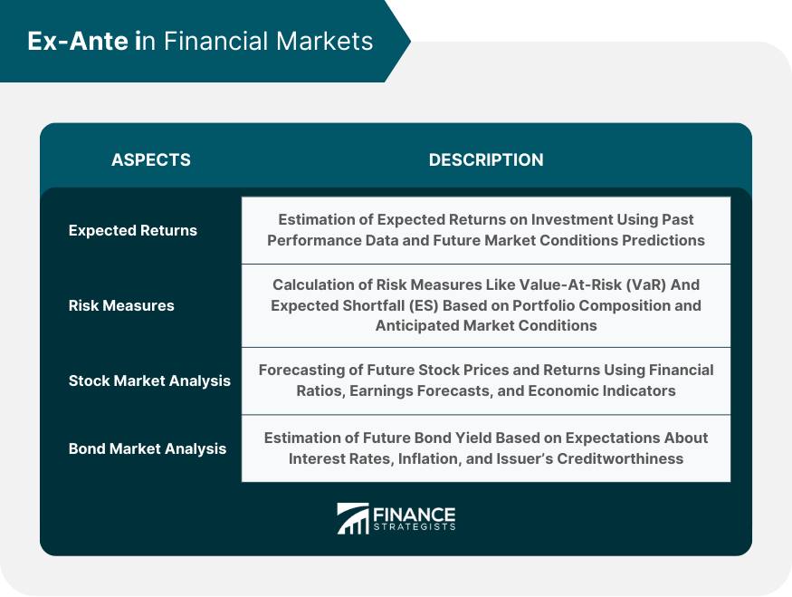 Ex-Ante in Financial Markets