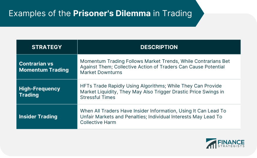 Examples of the Prisoner's Dilemma in Trading