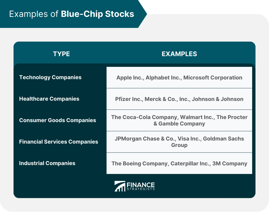 Examples of Blue-Chip Stocks
