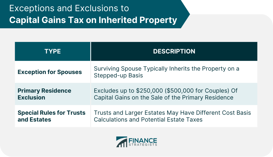 Exceptions and Exclusions to Capital Gains Tax on Inherited Property