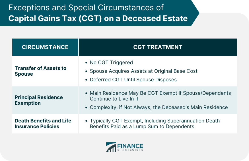 Exceptions and Special Circumstances of Capital Gains Tax (CGT) on a Deceased Estate