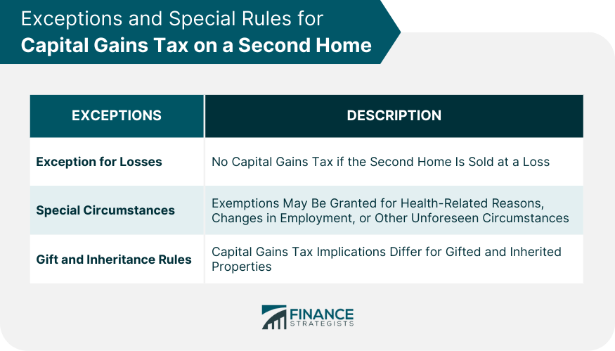 Exceptions and Special Rules for Capital Gains Tax on a Second Home