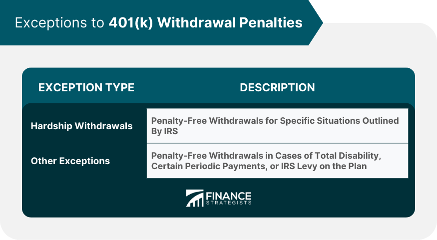 Exceptions to 401(k) Withdrawal Penalties