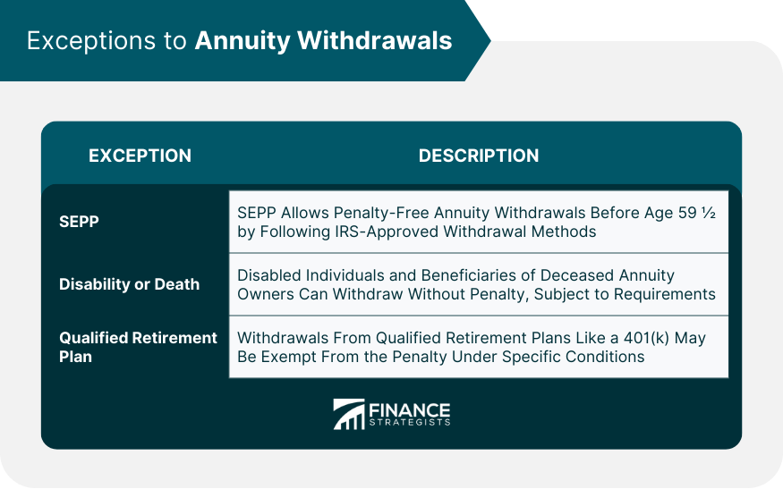 Exceptions to Annuity Withdrawals