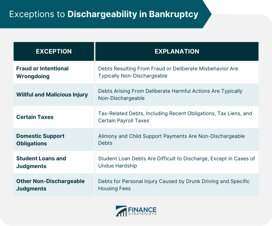Exceptions to Dischargeability in Bankruptcy